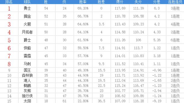  小萨25+10国王稳居西部前三  